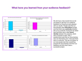 What have you learned from your audience feedback? We did have a few results that we did not expect to get from our audience feedback but overall we were pleased with our results. People said that our documentary was  informative  enough and that there was  continuity  between all 3 of our products. Everyone we asked said that there was a clear  brand identity  between the products, which was a surprise to read. Only 1 questionnaire said that our documentary was not informative and 1 that said there was no continuity. This did not bother us as most people said that overall they enjoyed the documentary and from our feedback we think that it was a successful project.  