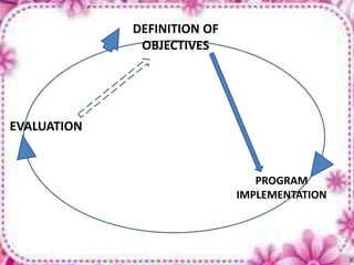DEFINITION OF
OBJECTIVES
PROGRAM
IMPLEMENTATION
EVALUATION
 