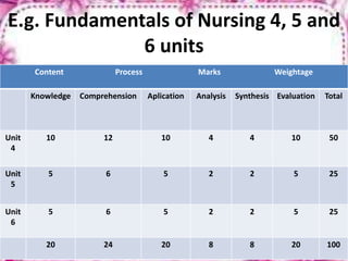 E.g. Fundamentals of Nursing 4, 5 and
6 units
Content Process Marks Weightage
Knowledge Comprehension Aplication Analysis Synthesis Evaluation Total
Unit
4
10 12 10 4 4 10 50
Unit
5
5 6 5 2 2 5 25
Unit
6
5 6 5 2 2 5 25
20 24 20 8 8 20 100
 