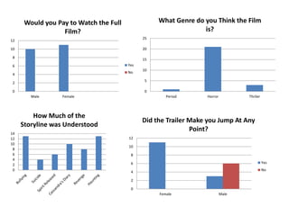 0
2
4
6
8
10
12
Female Male
Did the Trailer Make you Jump At Any
Point?
Yes
No0
2
4
6
8
10
12
14
How Much of the
Storyline was Understood
0
2
4
6
8
10
12
Male Female
Would you Pay to Watch the Full
Film?
Yes
No
0
5
10
15
20
25
Period Horror Thriler
What Genre do you Think the Film
is?
 