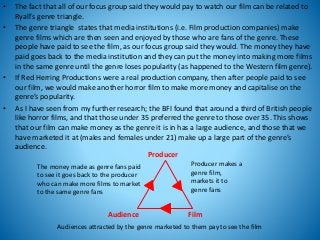 • The fact that all of our focus group said they would pay to watch our film can be related to
Ryall’s genre triangle.
• The genre triangle states that media institutions (i.e. Film production companies) make
genre films which are then seen and enjoyed by those who are fans of the genre. These
people have paid to see the film, as our focus group said they would. The money they have
paid goes back to the media institution and they can put the money into making more films
in the same genre until the genre loses popularity (as happened to the Western film genre).
• If Red Herring Productions were a real production company, then after people paid to see
our film, we would make another horror film to make more money and capitalise on the
genre’s popularity.
• As I have seen from my further research; the BFI found that around a third of British people
like horror films, and that those under 35 preferred the genre to those over 35. This shows
that our film can make money as the genre it is in has a large audience, and those that we
have marketed it at (males and females under 21) make up a large part of the genre’s
audience.
Producer
Audience Film
Producer makes a
genre film,
markets it to
genre fans
Audiences attracted by the genre marketed to them pay to see the film
The money made as genre fans paid
to see it goes back to the producer
who can make more films to market
to the same genre fans
 