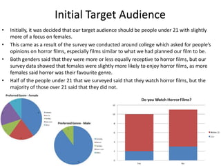 Initial Target Audience
• Initially, it was decided that our target audience should be people under 21 with slightly
more of a focus on females.
• This came as a result of the survey we conducted around college which asked for people’s
opinions on horror films, especially films similar to what we had planned our film to be.
• Both genders said that they were more or less equally receptive to horror films, but our
survey data showed that females were slightly more likely to enjoy horror films, as more
females said horror was their favourite genre.
• Half of the people under 21 that we surveyed said that they watch horror films, but the
majority of those over 21 said that they did not.
 