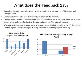 What does the Feedback Say?
• To get feedback on our trailer, we showed the trailer to a focus group of 21 people and
surveyed them.
• Everyone surveyed said that they would pay to watch the full film.
• Only six people of the 21 surveyed said that the trailer did not make them jump. All of these
people were male, reinforcing the decision to target our film more at women.
• When we asked people to summarise what was happening in the trailer, most of the people
showed a good understanding of it, using key phrases like bullying and haunting.
0
2
4
6
8
10
12
14
How Much of the
Storyline was Understood
0
2
4
6
8
10
12
Female Male
Did the Trailer Make you Jump At Any
Point?
Yes
No
 