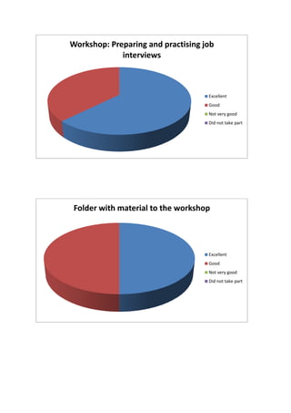 Workshop: Preparing and practising job
interviews
Excellent
Good
Not very good
Did not take part
Folder with material to the workshop
Excellent
Good
Not very good
Did not take part
 