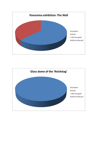 Panorama exhibition: The Wall
Excellent
Good
Not very good
Did not take part
Glass dome of the 'Reichstag'
Excellent
Good
Not very good
Did not take part
 