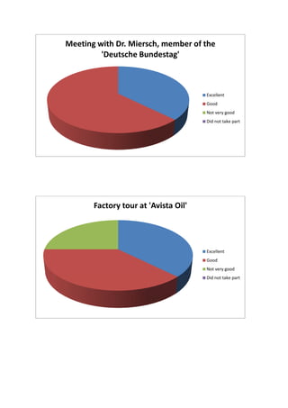 Meeting with Dr. Miersch, member of the
'Deutsche Bundestag'
Excellent
Good
Not very good
Did not take part
Factory tour at 'Avista Oil'
Excellent
Good
Not very good
Did not take part
 
