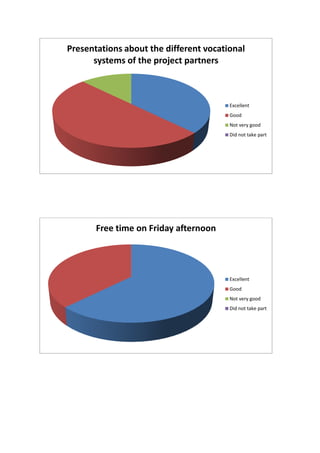 Presentations about the different vocational
systems of the project partners
Excellent
Good
Not very good
Did not take part
Free time on Friday afternoon
Excellent
Good
Not very good
Did not take part
 