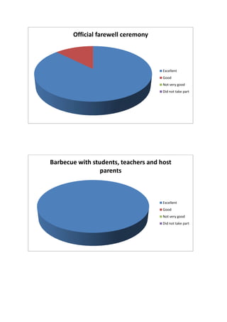 Official farewell ceremony
Excellent
Good
Not very good
Did not take part
Barbecue with students, teachers and host
parents
Excellent
Good
Not very good
Did not take part
 