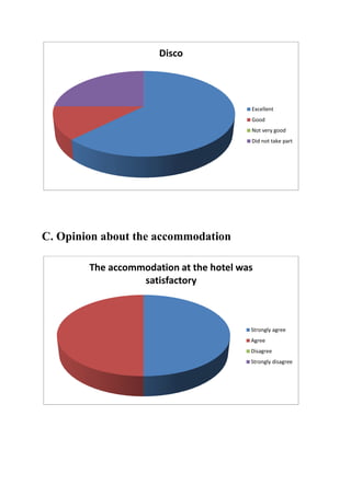 C. Opinion about the accommodation
Disco
Excellent
Good
Not very good
Did not take part
The accommodation at the hotel was
satisfactory
Strongly agree
Agree
Disagree
Strongly disagree
 