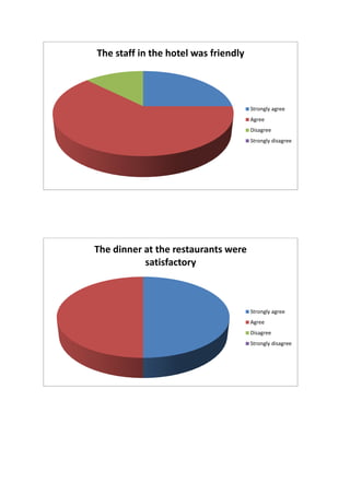 The staff in the hotel was friendly
Strongly agree
Agree
Disagree
Strongly disagree
The dinner at the restaurants were
satisfactory
Strongly agree
Agree
Disagree
Strongly disagree
 