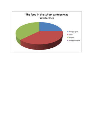 The food in the school canteen was
satisfactory
Strongly agree
Agree
Disagree
Strongly disagree
 