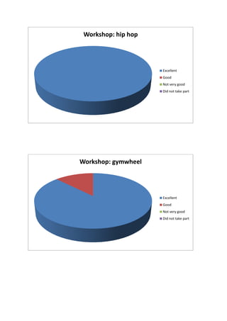 Workshop: hip hop
Excellent
Good
Not very good
Did not take part
Workshop: gymwheel
Excellent
Good
Not very good
Did not take part
 