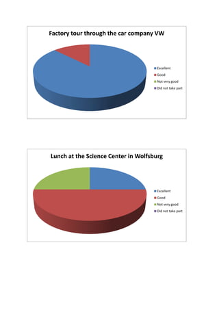 Factory tour through the car company VW
Excellent
Good
Not very good
Did not take part
Lunch at the Science Center in Wolfsburg
Excellent
Good
Not very good
Did not take part
 
