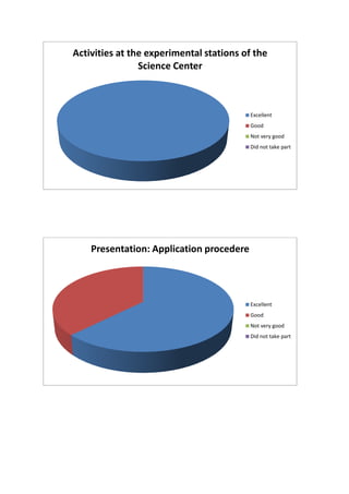 Activities at the experimental stations of the
Science Center
Excellent
Good
Not very good
Did not take part
Presentation: Application procedere
Excellent
Good
Not very good
Did not take part
 