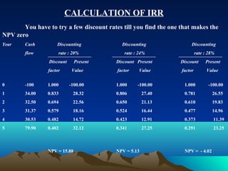 CALCULATION OF IRR
You have to try a few discount rates till you find the one that makes the
NPV zero
Year Cash Discounting Discounting Discounting
flow rate : 20% rate : 24% rate : 28%
Discount Present Discount Present Discount Present
factor Value factor Value factor Value
0 -100 1.000 -100.00 1.000 -100.00 1.000 -100.00
1 34.00 0.833 28.32 0.806 27.40 0.781 26.55
2 32.50 0.694 22.56 0.650 21.13 0.610 19.83
3 31.37 0.579 18.16 0.524 16.44 0.477 14.96
4 30.53 0.482 14.72 0.423 12.91 0.373 11.39
5 79.90 0.402 32.12 0.341 27.25 0.291 23.25
NPV = 15.88 NPV = 5.13 NPV = - 4.02
 