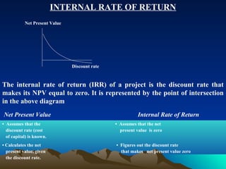 Discount rate
Net Present Value
INTERNAL RATE OF RETURN
The internal rate of return (IRR) of a project is the discount rate that
makes its NPV equal to zero. It is represented by the point of intersection
in the above diagram
Net Present Value Internal Rate of Return
• Assumes that the • Assumes that the net
discount rate (cost present value is zero
of capital) is known.
• Calculates the net • Figures out the discount rate
present value, given that makes net present value zero
the discount rate.
 