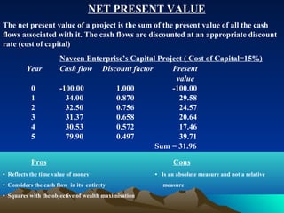 NET PRESENT VALUE
The net present value of a project is the sum of the present value of all the cash
flows associated with it. The cash flows are discounted at an appropriate discount
rate (cost of capital)
Naveen Enterprise’s Capital Project ( Cost of Capital=15%)
Year Cash flow Discount factor Present
value
0 -100.00 1.000 -100.00
1 34.00 0.870 29.58
2 32.50 0.756 24.57
3 31.37 0.658 20.64
4 30.53 0.572 17.46
5 79.90 0.497 39.71
Sum = 31.96
Pros Cons
• Reflects the time value of money • Is an absolute measure and not a relative
• Considers the cash flow in its entirety measure
• Squares with the objective of wealth maximisation
 