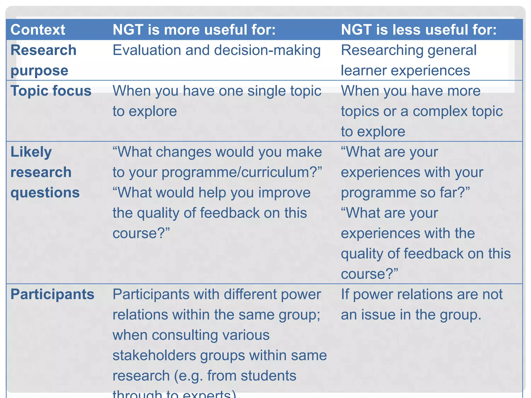Context        NGT is more useful for:             NGT is less useful for:
Research       Evaluation and decision-making      Researching general
purpose                                            learner experiences
Topic focus    When you have one single topic      When you have more
               to explore                          topics or a complex topic
                                                   to explore
Likely         “What changes would you make        “What are your
research       to your programme/curriculum?”      experiences with your
questions      “What would help you improve        programme so far?”
               the quality of feedback on this     “What are your
               course?”                            experiences with the
                                                   quality of feedback on this
                                                   course?”
Participants   Participants with different power   If power relations are not
               relations within the same group;    an issue in the group.
               when consulting various
               stakeholders groups within same
               research (e.g. from students
 