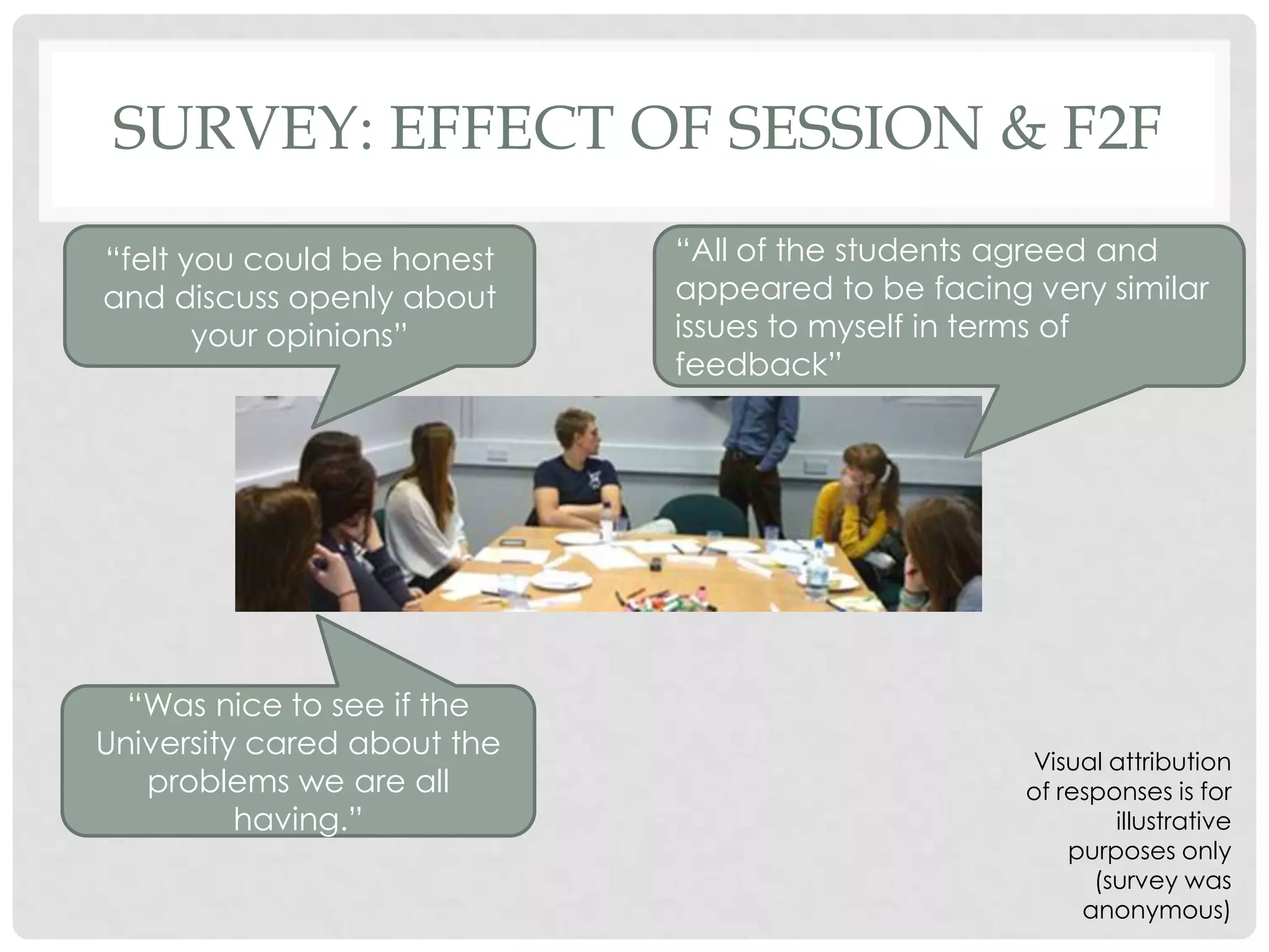SURVEY: EFFECT OF SESSION & F2F
“felt you could be honest    “All of the students agreed and
and discuss openly about     appeared to be facing very similar
       your opinions”        issues to myself in terms of
                             feedback”




  “Was nice to see if the
University cared about the
                                                   Visual attribution
   problems we are all                             of responses is for
          having.”                                         illustrative
                                                       purposes only
                                                         (survey was
                                                        anonymous)
 