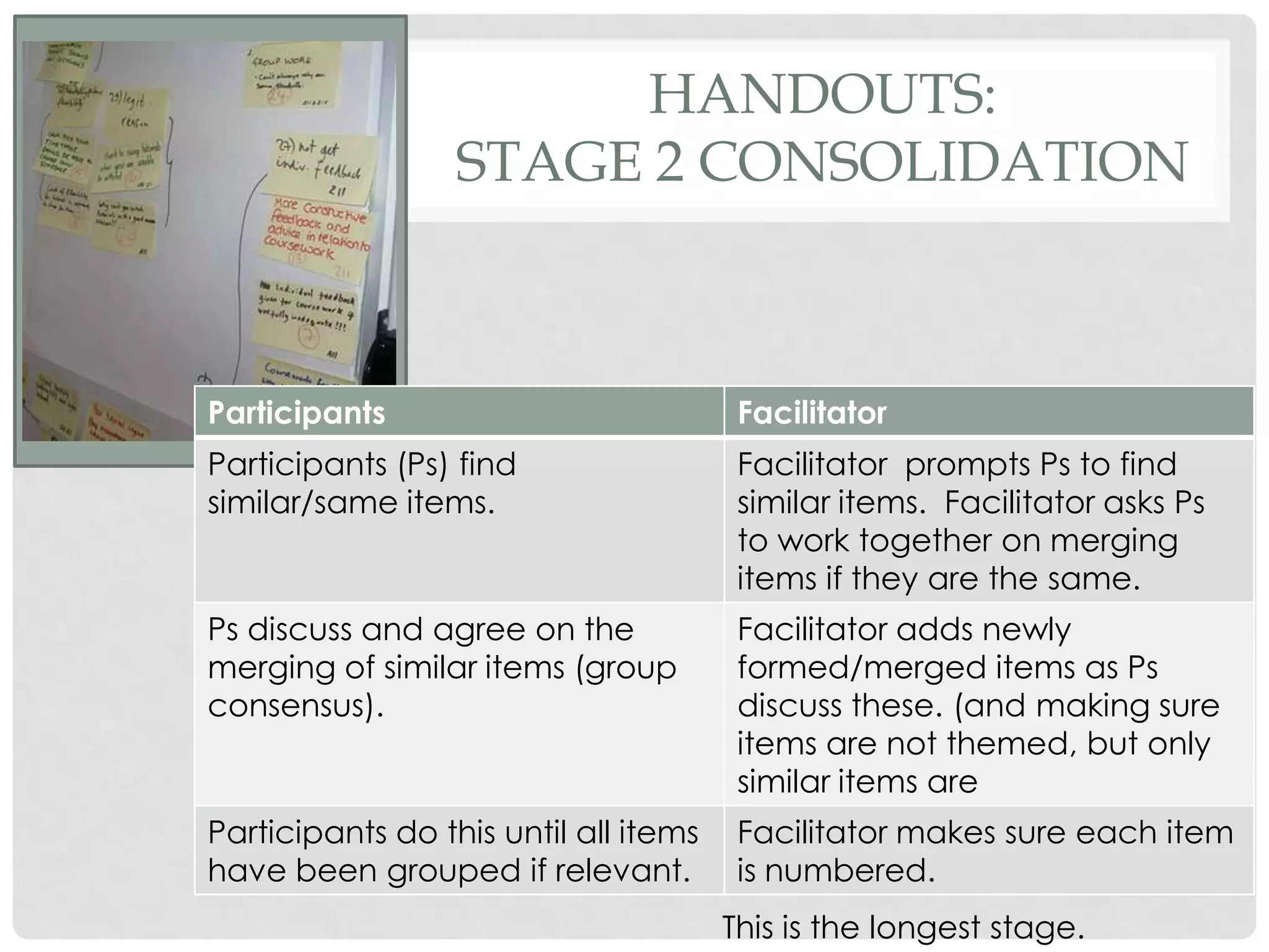 HANDOUTS:
                  STAGE 2 CONSOLIDATION



Participants                            Facilitator
Participants (Ps) find                  Facilitator prompts Ps to find
similar/same items.                     similar items. Facilitator asks Ps
                                        to work together on merging
                                        items if they are the same.
Ps discuss and agree on the             Facilitator adds newly
merging of similar items (group         formed/merged items as Ps
consensus).                             discuss these. (and making sure
                                        items are not themed, but only
                                        similar items are
Participants do this until all items    Facilitator makes sure each item
have been grouped if relevant.          is numbered.
                                       This is the longest stage.
 