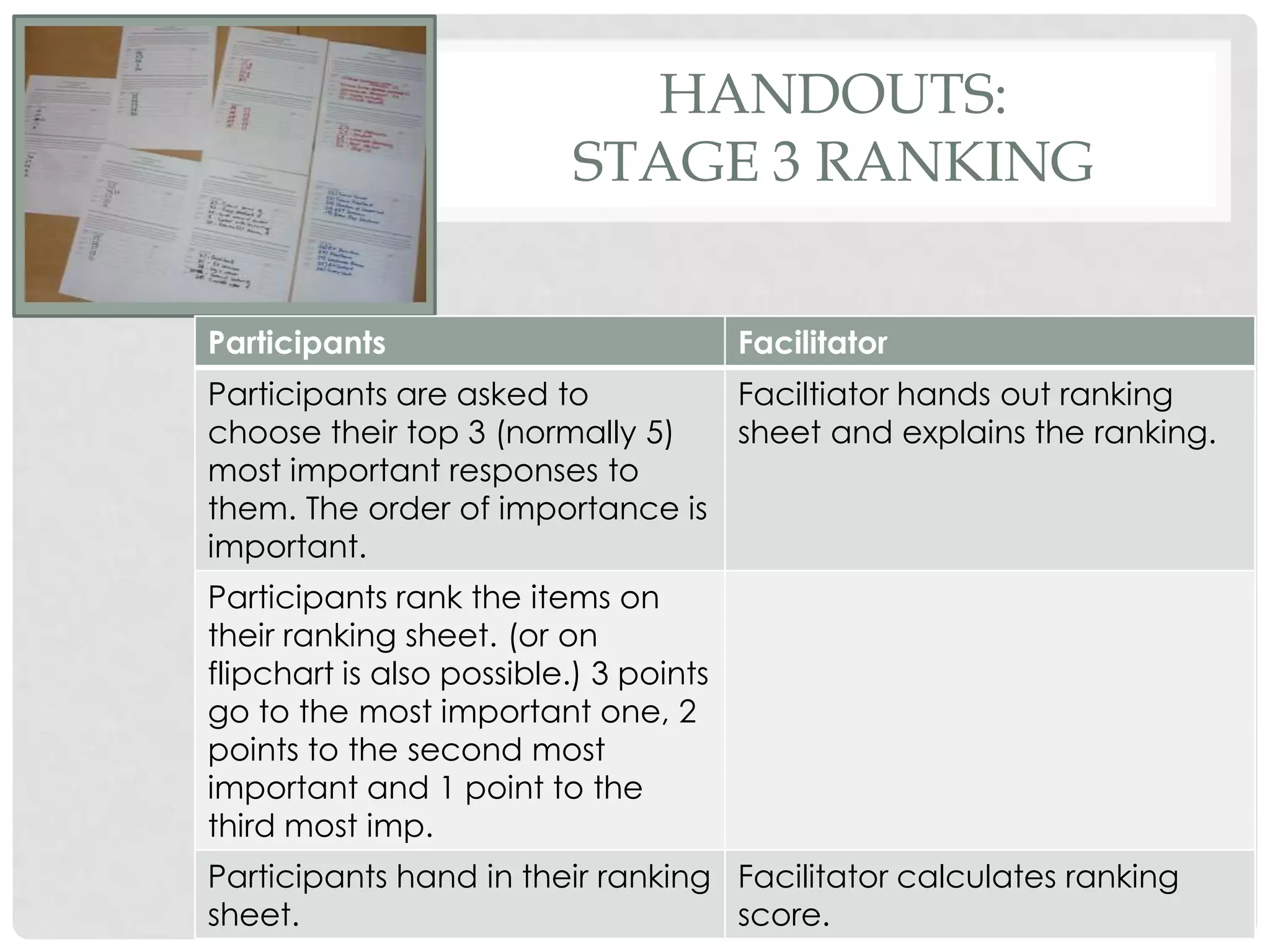 HANDOUTS:
                          STAGE 3 RANKING


Participants                            Facilitator
Participants are asked to        Faciltiator hands out ranking
choose their top 3 (normally 5)  sheet and explains the ranking.
most important responses to
them. The order of importance is
important.
Participants rank the items on
their ranking sheet. (or on
flipchart is also possible.) 3 points
go to the most important one, 2
points to the second most
important and 1 point to the
third most imp.
Participants hand in their ranking Facilitator calculates ranking
sheet.                             score.
 