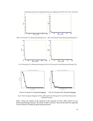 International Journal on Computational Sciences & Applications (IJCSA) Vol.4, No.2, April 2014
44
ABC for Solving the Two Dimensional Rastrigin [12] ABC for Solving the Three Dimensional Rastrigin[12]
FA for Solving the Two Dimensional Rastrigin [16] FA for Solving the Three Dimensional Rastrigin [16]
Fig 4. The Convergence Diagram of COA, ABC and FA for Solving the Two and Three Dimensional
Rastrigin Function
Table 3 shows the number of the repetition of the execution of COA, ABC and FA for two
dimensional Rastrigin function. The results of table 3 and fig 5, show the fact that COA algorithm
is more efficient in finding the global optimized points.
 