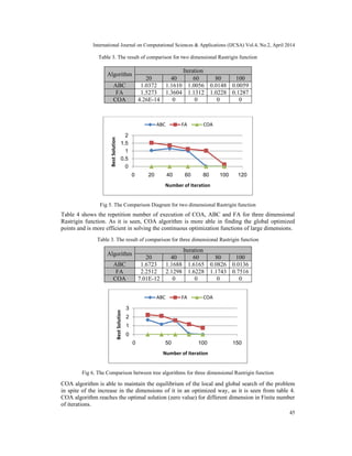 International Journal on Computational Sciences & Applications (IJCSA) Vol.4, No.2, April 2014
45
Table 3. The result of comparison for two dimensional Rastrigin function
Iteration
Algorithm
10080604020
0.00590.01481.00561.16101.0372ABC
0.12871.02281.13121.36041.5273FA
00004.26E-14COA
Fig 5. The Comparison Diagram for two dimensional Rastrigin function
Table 4 shows the repetition number of execution of COA, ABC and FA for three dimensional
Rastrigin function. As it is seen, COA algorithm is more able in finding the global optimized
points and is more efficient in solving the continuous optimization functions of large dimensions.
Table 3. The result of comparison for three dimensional Rastrigin function
Iteration
Algorithm
10080604020
0.01360.08261.61651.16881.6723ABC
0.75161.17431.62282.12982.2512FA
00007.01E-12COA
Fig 6. The Comparison between tree algorithms for three dimensional Rastrigin function
COA algorithm is able to maintain the equilibrium of the local and global search of the problem
in spite of the increase in the dimensions of it in an optimized way, as it is seen from table 4.
COA algorithm reaches the optimal solution (zero value) for different dimension in Finite number
of iterations.
0
0.5
1
1.5
2
0 20 40 60 80 100 120
BestSolution
Number of Iteration
ABC FA COA
0
1
2
3
0 50 100 150
BestSolution
Number of Iteration
ABC FA COA
 