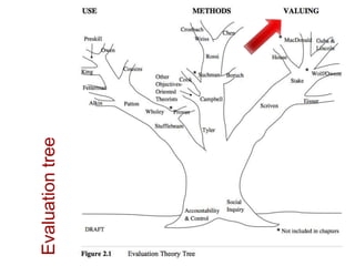 Evaluationtree
 