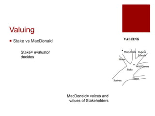 Valuing
 Stake vs MacDonald
Stake= evaluator
decides
MacDonald= voices and
values of Stakeholders
 