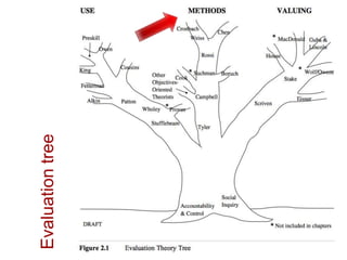 Evaluationtree
 