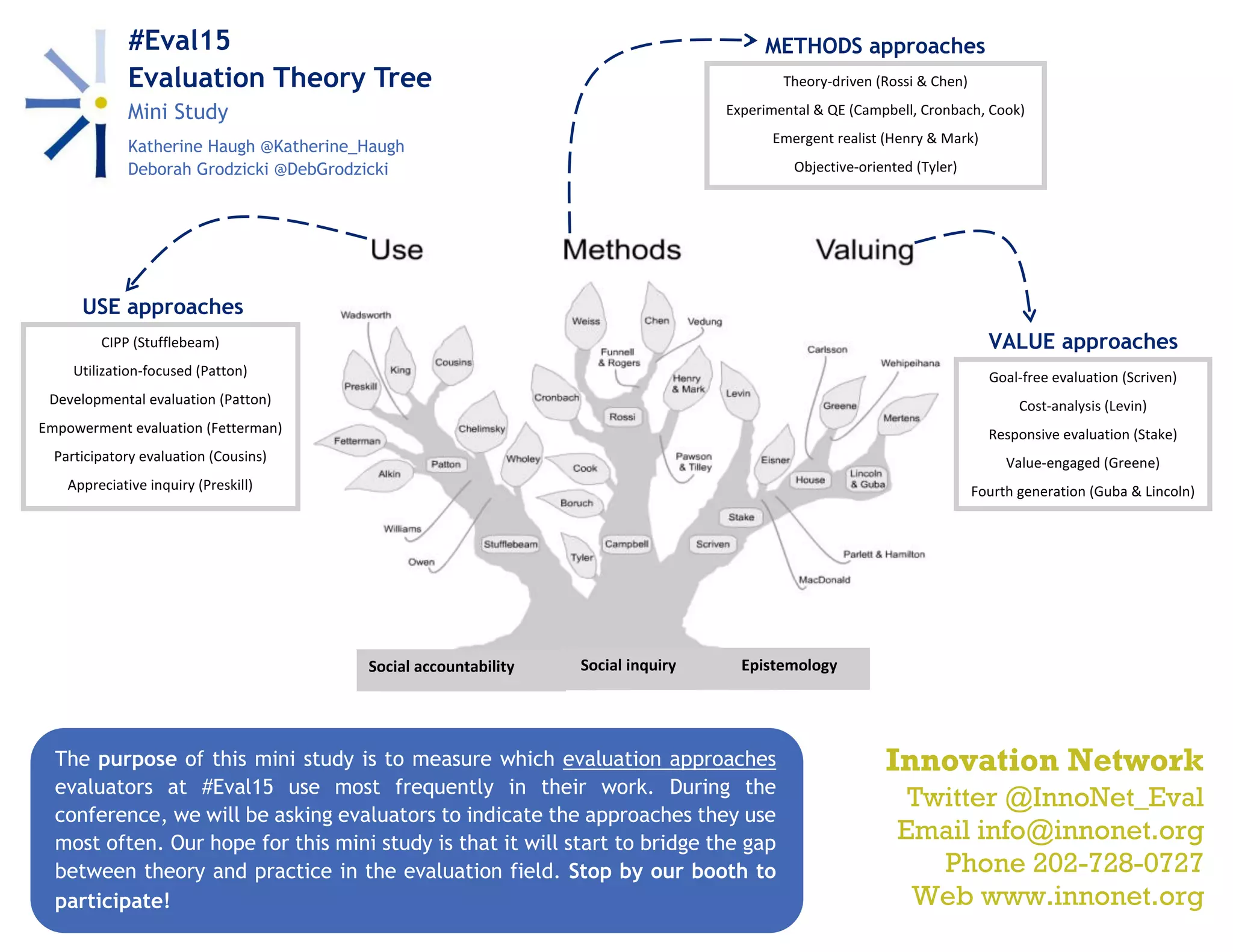 Social accountability Social inquiry Epistemology
USE approaches
#Eval15
Evaluation Theory Tree
Mini Study
Katherine Haugh @Katherine_Haugh
Deborah Grodzicki @DebGrodzicki
Innovation Network
Twitter @InnoNet_Eval
Email info@innonet.org
Phone 202-728-0727
Web www.innonet.org
VALUE approaches
METHODS approaches
The purpose of this mini study is to measure which evaluation approaches
evaluators at #Eval15 use most frequently in their work. During the
conference, we will be asking evaluators to indicate the approaches they use
most often. Our hope for this mini study is that it will start to bridge the gap
between theory and practice in the evaluation field. Stop by our booth to
participate!
Theory-driven (Rossi & Chen)
Experimental & QE (Campbell, Cronbach, Cook)
Emergent realist (Henry & Mark)
Objective-oriented (Tyler)
Goal-free evaluation (Scriven)
Cost-analysis (Levin)
Responsive evaluation (Stake)
Value-engaged (Greene)
Fourth generation (Guba & Lincoln)
CIPP (Stufflebeam)
Utilization-focused (Patton)
Developmental evaluation (Patton)
Empowerment evaluation (Fetterman)
Participatory evaluation (Cousins)
Appreciative inquiry (Preskill)
 