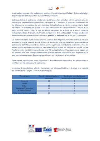 48
La perception générale a été globalement positive, et les participants ont fait part de leur satisfaction
de participer à la démarche, et de leur volonté de poursuivre.
Suite aux ateliers, la plateforme collaborative a été lancée. Son utilisation est très variable selon les
thématiques. La plateforme collaborative a été ouverte le 17 novembre et quelques contributions ont
été déposées ce premier jour. Le suivi statistique de la plateforme a été mis en place à partir du 24
novembre. 330 personnes ont accédé au site pour 629 sessions et il y a actuellement 67 inscrits. 4 210
pages ont été visitées. Enfin, le taux de rebond (personnes qui arrivent sur le site et repartent
immédiatement) est de seulement 26% et le temps moyen de la visite est de 6 minutes. Ces derniers
éléments indiquent que ce sont des utilisateurs qualifiés et intéressés par le site qui s’y connectent.
Les participants et les invités initiaux ont reçu un email de la Région les invitant à contribuer. Chaque
animateur a envoyé un email aux participants de son atelier ainsi que des emails personnalisés aux
participants identifiés pendant les ateliers comme ayant des contributions pertinentes. Pour les
ateliers culture et éducation-formation, des fiches projets avaient été remplies sur papier lors de
l’atelier et celles-ci ont été retranscrites par inno TSD sur la plateforme. D’autres emails de rappels ont
été envoyés aussi bien à chaque communauté qu’à des individus sélectionnés pour les projets qu’ils
sont susceptibles de porter. Des contacts « culture » ont été ajoutés à la liste initiale.
En termes de contributions, on en dénombre 51. Pour l’ensemble des ateliers, les présentations et
synthèses ont été publiées sur la plateforme.
Le nombre de contributions selon les thématiques est très inégal (tableau ci-dessous) et la majorité
des contributions « projets » sont multi-thématiques.
Thématiques Nombre de contributions
« projets »
Nombre de contributions de
présentations/synthèses/articles
Economie 12 3
Santé 5 3
Culture 11 3
Education/Formation 16 5
E-administration 5 3
Total (contributions uniques) 38 13
 