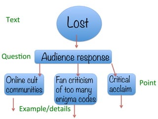 Lost
Audience response
Online cult
communities
Fan criticism
of too many
enigma codes
Critical
acclaim
Text	
  
Ques)on	
  
Point	
  
Example/details	
  
 