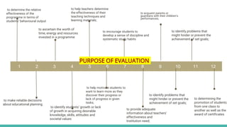 to determine the relative
effectiveness of the
programme in terms of
students’ behavioural output
to make reliable decisions
about educational planning
to help motivate students to
want to learn more as they
discover their progress or
lack of progress in given
tasks;
to encourage students to
develop a sense of discipline and
systematic study habits
to provide adequate
information about teachers’
effectiveness and
Institution need;
to acquaint parents or
guardians with their children’s
performances;
1 2 3 4 5 6 7 8 9 10 11 12
to ascertain the worth of
time, energy and resources
invested in a programme
to identify students’ growth or lack
of growth in acquiring desirable
knowledge, skills, attitudes and
societal values
to help teachers determine
the effectiveness of their
teaching techniques and
learning materials;
to identify problems that
might hinder or prevent the
achievement of set goals;
to identify problems that
might hinder or prevent the
achievement of set goals;
to determining the
promotion of students
from one class to
another as well as the
award of certificates
PURPOSE OF EVALUATION
 