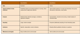 Quantitative Qualitative
Data Numbers Words
Typical methods of data
collection
Predefined options and closed questions in surveys, direct
measurement, digital data collection
Open-ended questions in surveys and interviews, focus group
discussions, observation, case studies
Analysis Statistical data methods (averages, correlations,
regression analysis)
Summarisation, reduction and scoring; in-depth analysis of
individual cases
Sampling Large, random samples Purposive (deliberate) sampling of most interesting cases
Indicators Specific, measurable, numeric indicators Broadly defined qualitative indicators or questions
Milestones and targets Easy to define and to communicate Hard to define and communicate
 