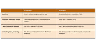 Quantitative Qualitative
Baselines Numeric collection and presentation of data Narrative collection and presentation of data
Control or comparison groups Often used in experimental or quasi-experimental
methods
Rarely used in qualitative inquiry
Typical monitoring questions How much? How many? How often? How or why did something happen? For whom?
Data storage and processing Data stored as numbers; large amount of automatic
processing
Data stored as words or as attached reports; less automatic
processing
 