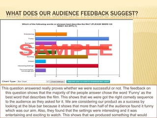 WHAT DOES OUR AUDIENCE FEEDBACK SUGGEST?




This question answered really proves whether we were successful or not. The feedback on
  this question shows that the majority of the people answer chose the word ‘Funny’ as the
  best word that describes the film. This shows that we were got the right comedy sequence
  to the audience as they asked for it. We are considering our product as a success by
  looking at the blue bar because it shows that more than half of the audience found it funny
  which was our aim. Also, they found that the settings were interesting and it was
  entertaining and exciting to watch. This shows that we produced something that would
 