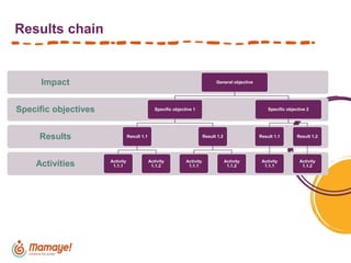 Results chain
Activities
Results
Specific objectives
Impact General objective
Specific objective 1
Result 1.1
Activity
1.1.1
Activity
1.1.2
Result 1.2
Activity
1.1.1
Activity
1.1.2
Specific objective 2
Result 1.1
Activity
1.1.1
Result 1.2
Activity
1.1.2
 