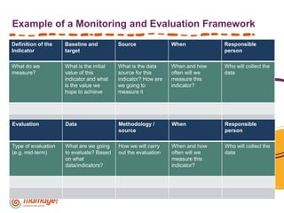 Example of a Monitoring and Evaluation Framework
Definition of the
Indicator
Baseline and
target
Source When Responsible
person
What do we
measure?
What is the initial
value of this
indicator and what
is the value we
hope to achieve
What is the data
source for this
indicator? How are
we going to
measure it
When and how
often will we
measure this
indicator?
Who will collect the
data
Evaluation Data Methodology /
source
When Responsible
person
Type of evaluation
(e.g. mid-term)
What are we going
to evaluate? Based
on what
data/indicators?
How we will carry
out the evaluation
When and how
often will we
measure this
indicator?
Who will collect the
data
 