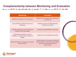 Complementarity between Monitoring and Evaluation
Monitoring Evaluation
Clarifies the objectives of the program
Analysis of why results were achieved or
not achieved
Links activities and their resources to
objectives
Assesses cause and effect between
activities and results
Translates objectives into performance
indicators and sets targets
Examines implementation processes
Regular data collection on these
indicators, comparing actual results to
targets
Explores unins anticipated outcomes
Reports progress to managers and alerts
them to issues
Extracts lessons, focuses on significant
achievements or potential of the program
and offers recommendations for
improvement
 