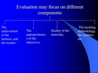 Evaluation may focus on different
components
The teaching
methodology,
the syllabus
etc.
The
achievement
of the
learners, and
the teacher
Quality of the
materials,
The
appropriatenes
s of the
objectives,
 