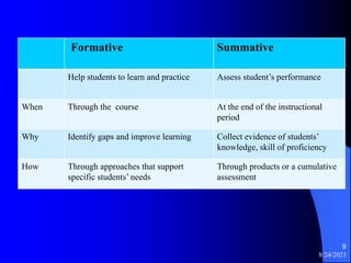 8/24/2021
9
Formative Summative
Help students to learn and practice Assess student’s performance
When Through the course At the end of the instructional
period
Why Identify gaps and improve learning Collect evidence of students’
knowledge, skill of proficiency
How Through approaches that support
specific students’ needs
Through products or a cumulative
assessment
 