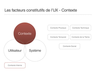 Les facteurs constitutifs de l’UX - Contexte
Contexte Social
Contexte Technique
Contexte
Utilisateur Système
Contexte Temp...