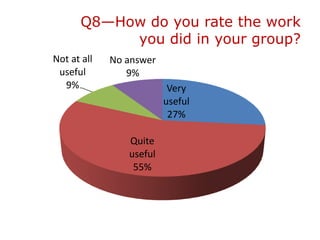 Q8—How do you rate the work
            you did in your group?
Not at all   No answer
 useful         9%
  9%                      Very
                         useful
                          27%

                Quite
                useful
                 55%
 