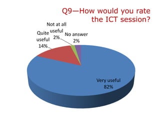 Q9—How would you rate
               the ICT session?
    Not at all
Quite useful No answer
useful 2%       2%
 14%




                         Very useful
                            82%
 