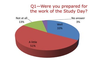 Q1—Were you prepared for
              the work of the Study Day?
Not at all                       No answer
  13%                               3%
                          Well
                          33%



             A little
              51%
 