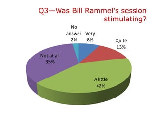 Q3—Was Bill Rammel's session
                stimulating?
               No
             answer Very
               2%    8%           Quite
                                  13%
Not at all
  35%


                       A little
                        42%
 
