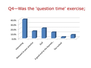 Q4—Was the 'question time' exercise;

 40.0%

 30.0%

 20.0%

 10.0%

  0.0%
 