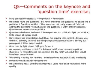 Q5—Comments on the keynote and
               'question time' exercise;
•   Party political broadcast (7) / too political / Very biased
•   He skirted round the questions / Bill never answered the questions; he talked like a
    politician / Questions avoided / Most questions not really answered / did not
    address the questions / Should answer the questions! / Didn't answer questions/
    Questions not answered--too political
•   Questions asked were irrelevant / Some questions too political / Q&A too political;
    little impact at college level
•   Horrendous; bad presentation, bad Q&A / Not arguing with content--delivery was
    terrible / contrary to all we are being taught about good practice / Terribly dull
    powerpoint / Slides over-crowded
•   More time for Q&A please / QT good format /
•   not current; not linked to Unit 7 / Relevant to U7; more relevant to politics
    students / He misunderstood the object of the day (U7)/ "All about Bill"; should
    have been better briefed
•   Very boring / Boring, not relevant / no relevance to actual practice; infuriating
•   should have had another viewpoint too
•   He talked very fast / Delivery not inspiring / Could have dealt with points more
    quickly
 
