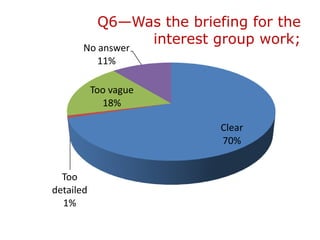 Q6—Was the briefing for the
                 interest group work;
       No answer
          11%

           Too vague
             18%

                            Clear
                            70%


  Too
detailed
  1%
 